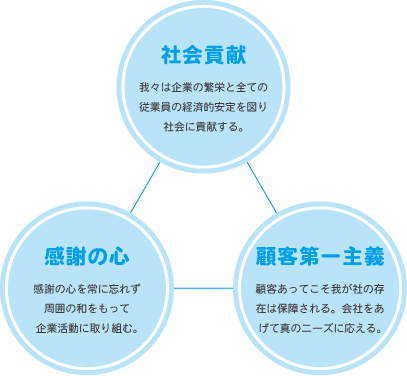 社会貢献・感謝の心・顧客第一主義